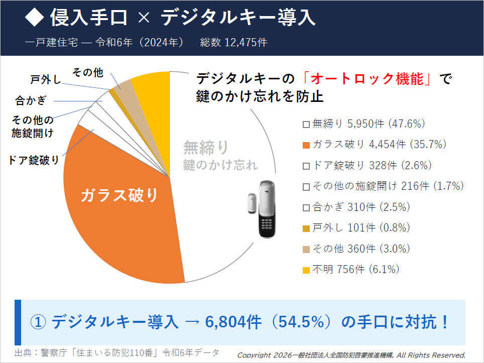 【1000人超の犯罪者が証言】泥棒が諦める「面倒な家」の条件。防犯目線の物件選びを元大阪府警の警察官・折元洋巳さんに聞いた