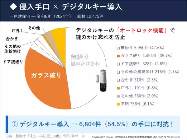 「【1000人超の犯罪者が証言】泥棒が諦める「面倒な家」の条件。防犯目線の物件選びを元大阪府警の警察官・折元洋巳さんに聞いた」の画像