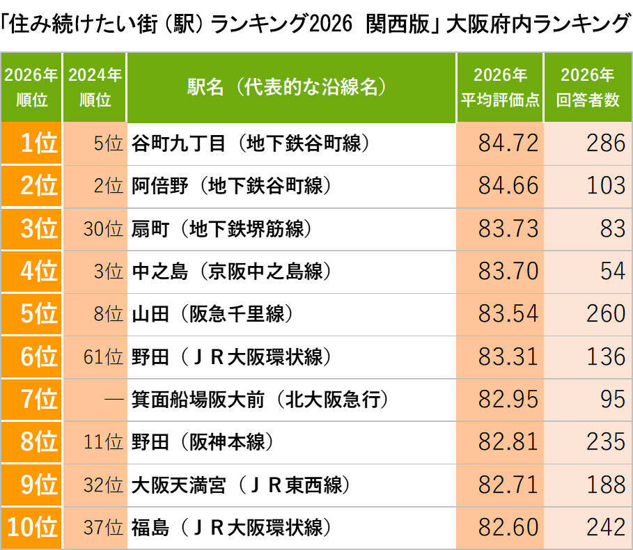 関西「住み続けたい街ランキング2026年版」発表！ 1位「さくら夙川」や『成瀬』旋風で沸く「膳所」が住民に愛される理由