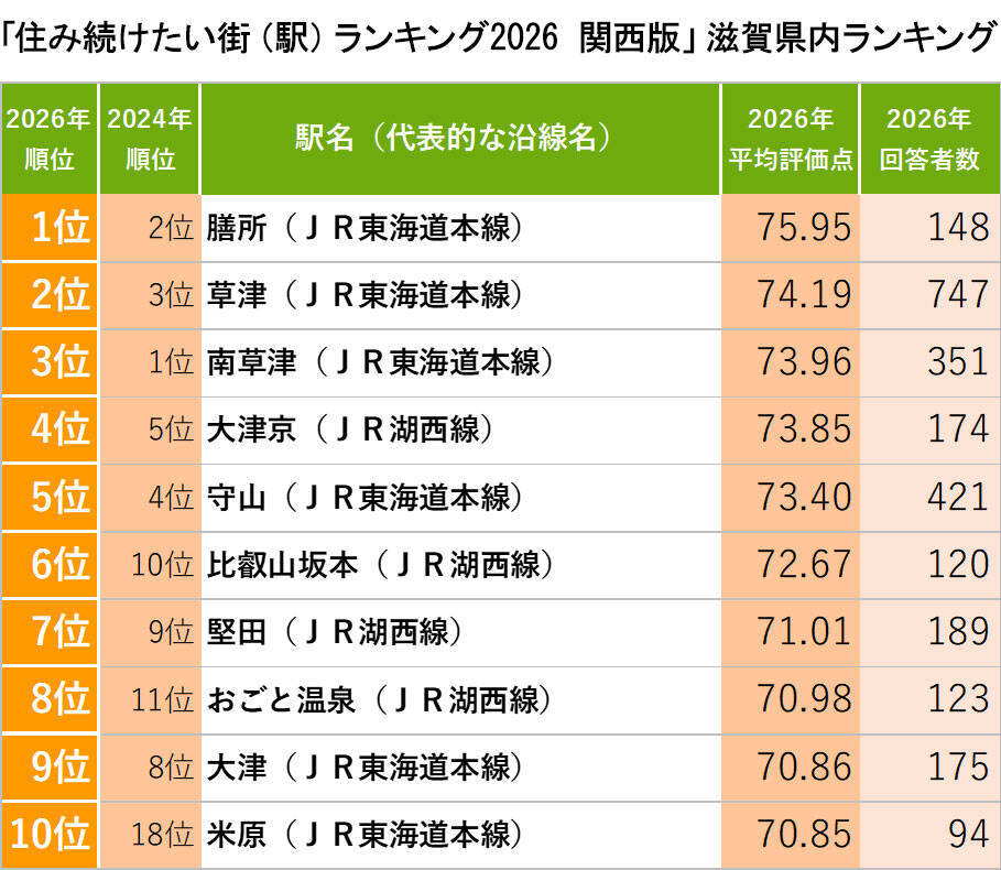 関西「住み続けたい街ランキング2026年版」発表！ 1位「さくら夙川」や『成瀬』旋風で沸く「膳所」が住民に愛される理由