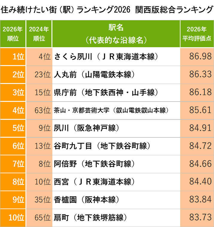 関西「住み続けたい街ランキング2026年版」発表！ 1位「さくら夙川」や『成瀬』旋風で沸く「膳所」が住民に愛される理由