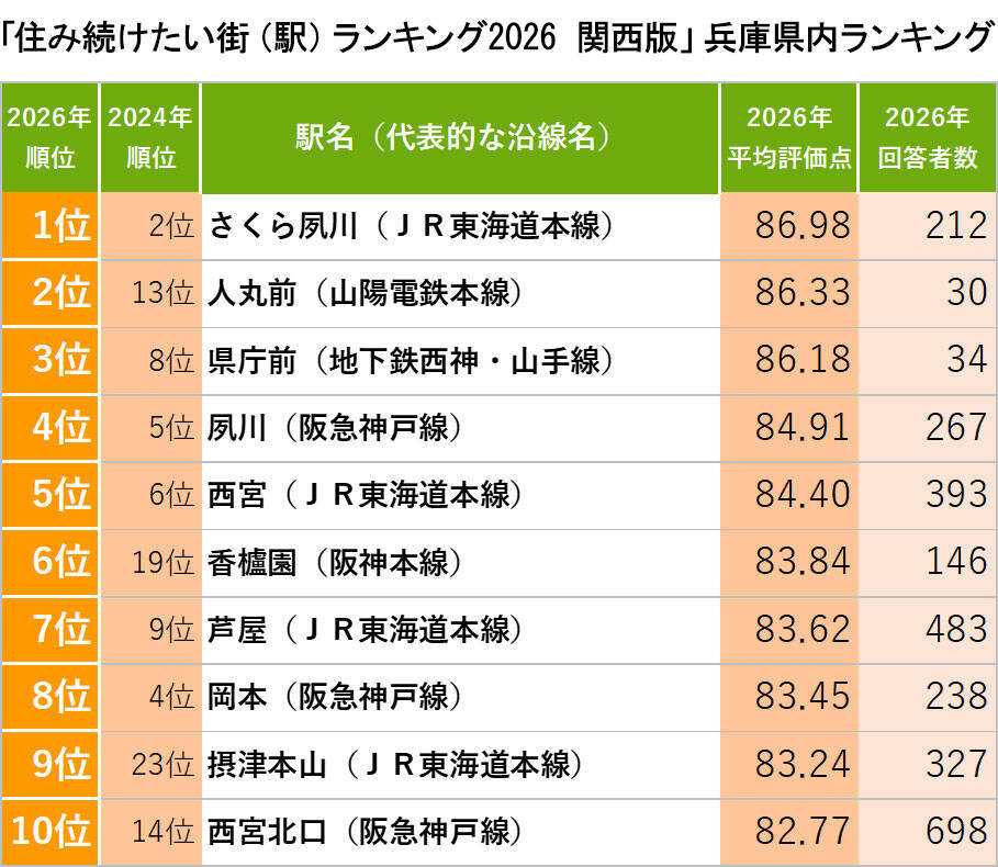 関西「住み続けたい街ランキング2026年版」発表！ 1位「さくら夙川」や『成瀬』旋風で沸く「膳所」が住民に愛される理由
