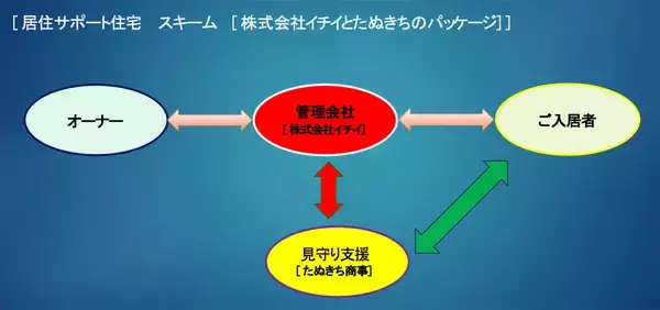 「高齢者の”孤独死”なくしたい！ カギは「シェアハウス」「二拠点居住」、不動産会社イチイが孤独・孤立に挑む」の画像