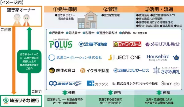 「なぜ金融機関が「空き家対策」に本腰？ オーナーに売却、管理・解体などワンストップで伴走、埼玉りそな銀行の“画期的すぎる”新サービス」の画像