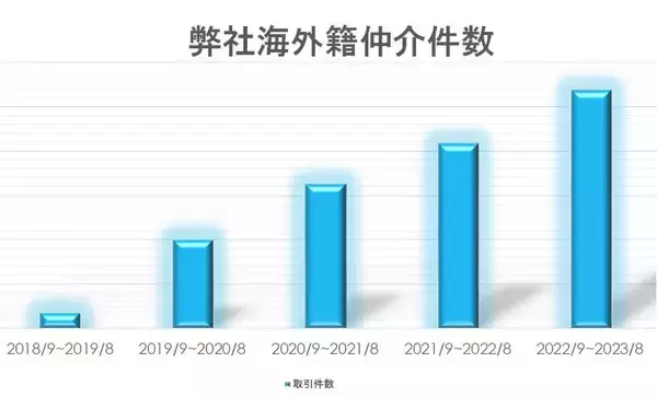 「「外国人入居可」物件が2割→7割に！ 外国人スタッフの採用、専門店の設置まで、社会課題に挑む不動産会社　神奈川・エヌアセット」の画像