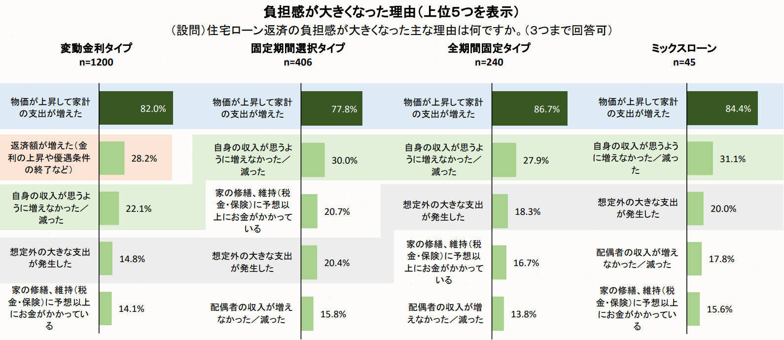 物価上昇と金利上昇のダブルパンチ！住宅ローン利用者のお悩みと返済プランの見直し策を徹底解説