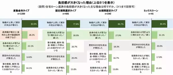 「物価上昇と金利上昇のダブルパンチ！住宅ローン利用者のお悩みと返済プランの見直し策を徹底解説」の画像