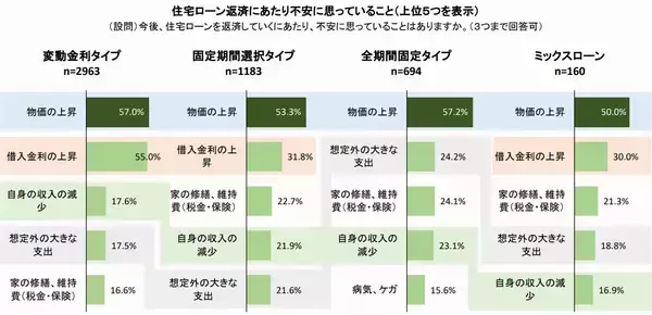 「物価上昇と金利上昇のダブルパンチ！住宅ローン利用者のお悩みと返済プランの見直し策を徹底解説」の画像