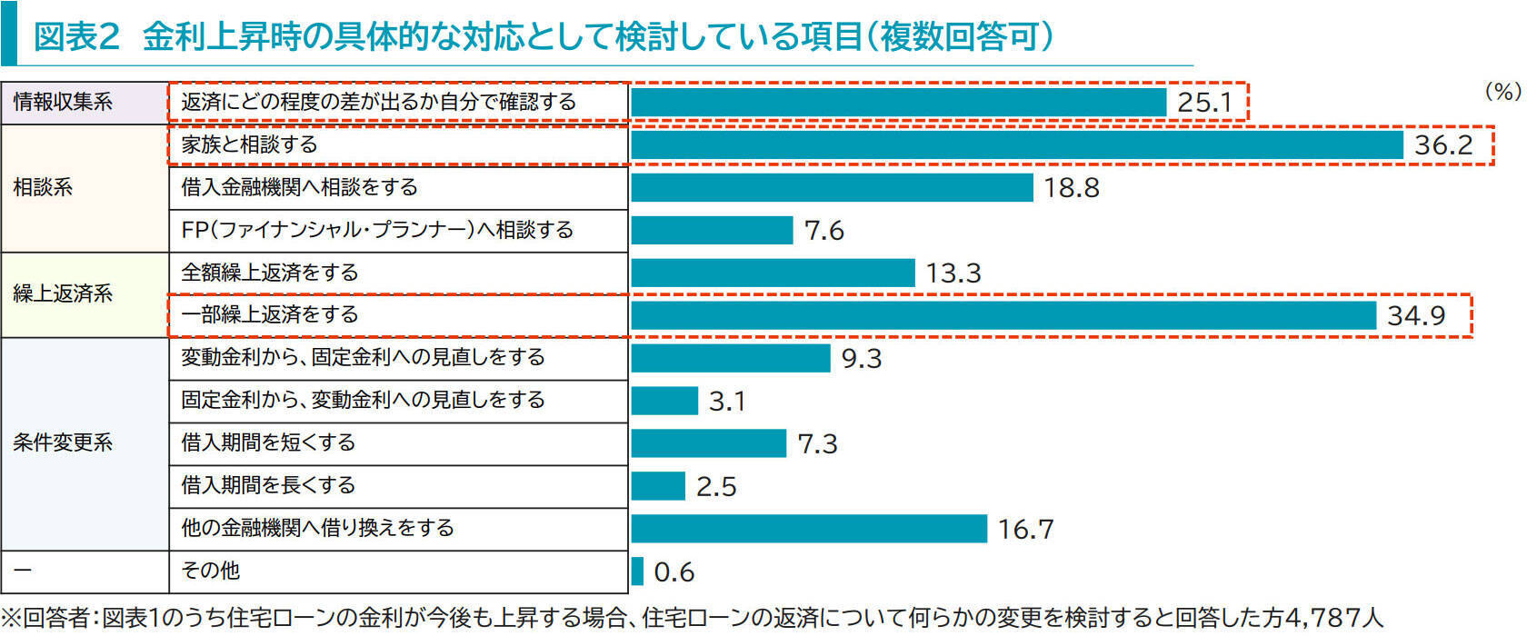 物価上昇と金利上昇のダブルパンチ！住宅ローン利用者のお悩みと返済プランの見直し策を徹底解説
