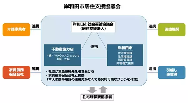 「岸和田市社協、賃貸入居を断られる人を「だんじり精神」で救う。不動産会社とタッグ、身寄りなしでも「緊急連絡先」引き受ける居住支援」の画像
