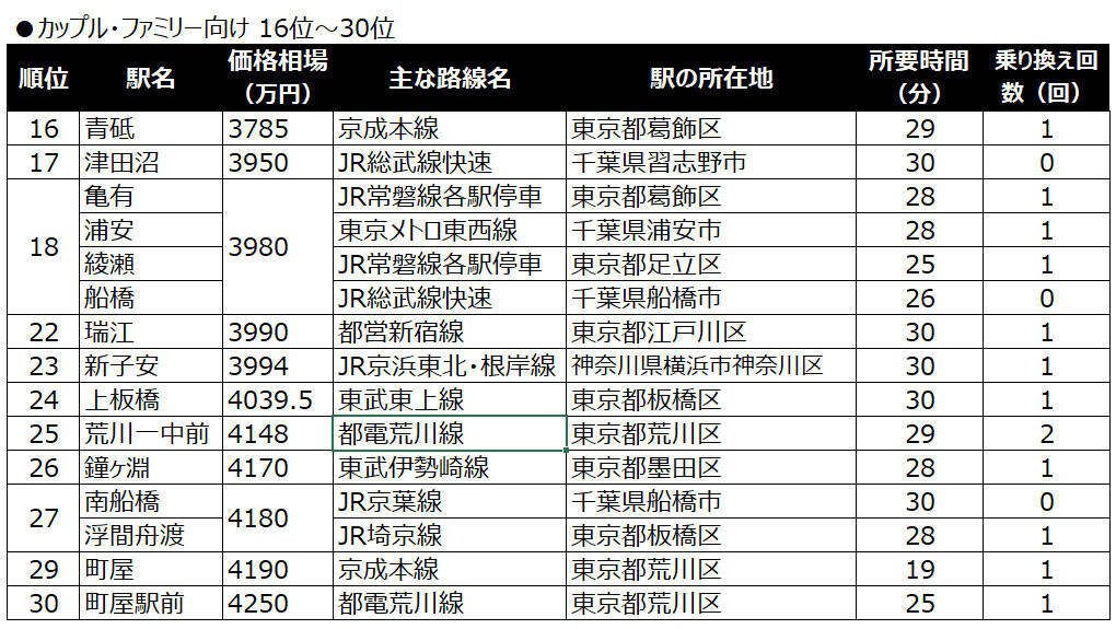 【東京駅30分以内】中古マンション相場が安い駅ランキング2023年。シングルとファミリー向けの顔ぶれの違いは？