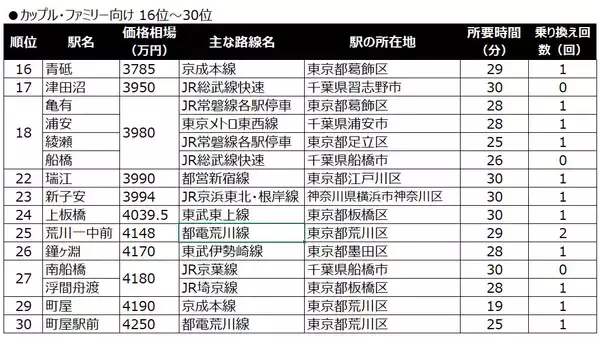 「【東京駅30分以内】中古マンション相場が安い駅ランキング2023年。シングルとファミリー向けの顔ぶれの違いは？」の画像
