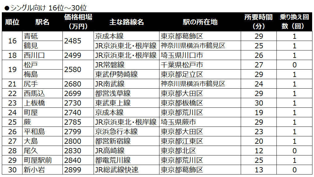 【東京駅30分以内】中古マンション相場が安い駅ランキング2023年。シングルとファミリー向けの顔ぶれの違いは？