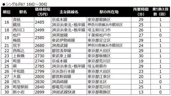 「【東京駅30分以内】中古マンション相場が安い駅ランキング2023年。シングルとファミリー向けの顔ぶれの違いは？」の画像