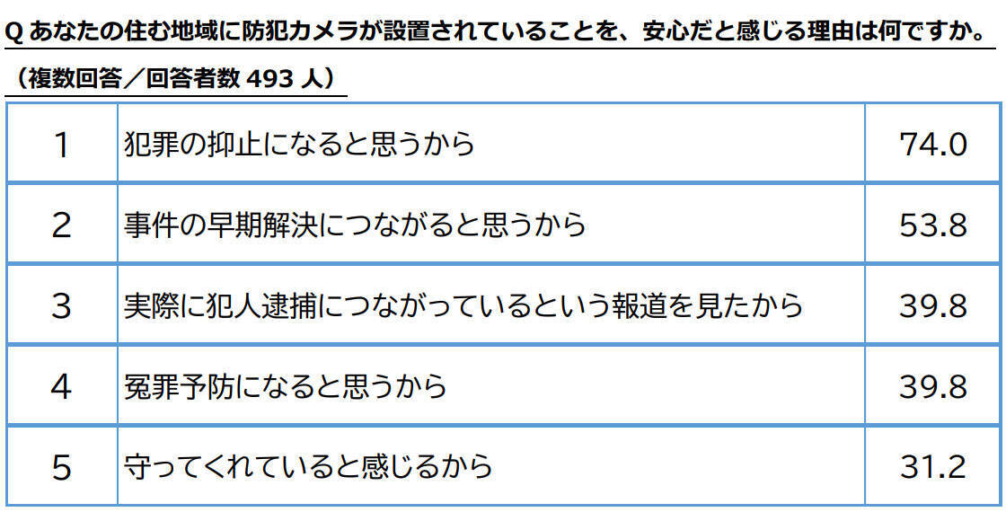 防犯カメラがあることで安心と約82％が回答。でも油断は禁物、知っておきたいエレベーターでの防犯対策