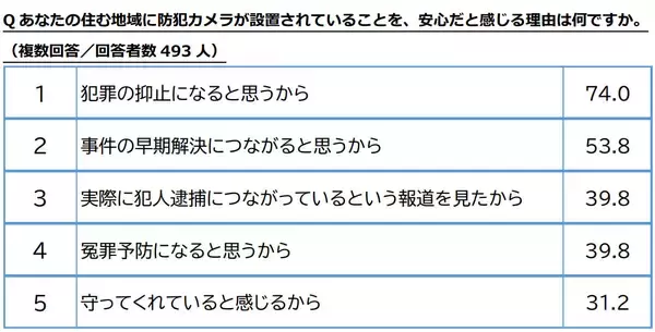 「防犯カメラがあることで安心と約82％が回答。でも油断は禁物、知っておきたいエレベーターでの防犯対策」の画像