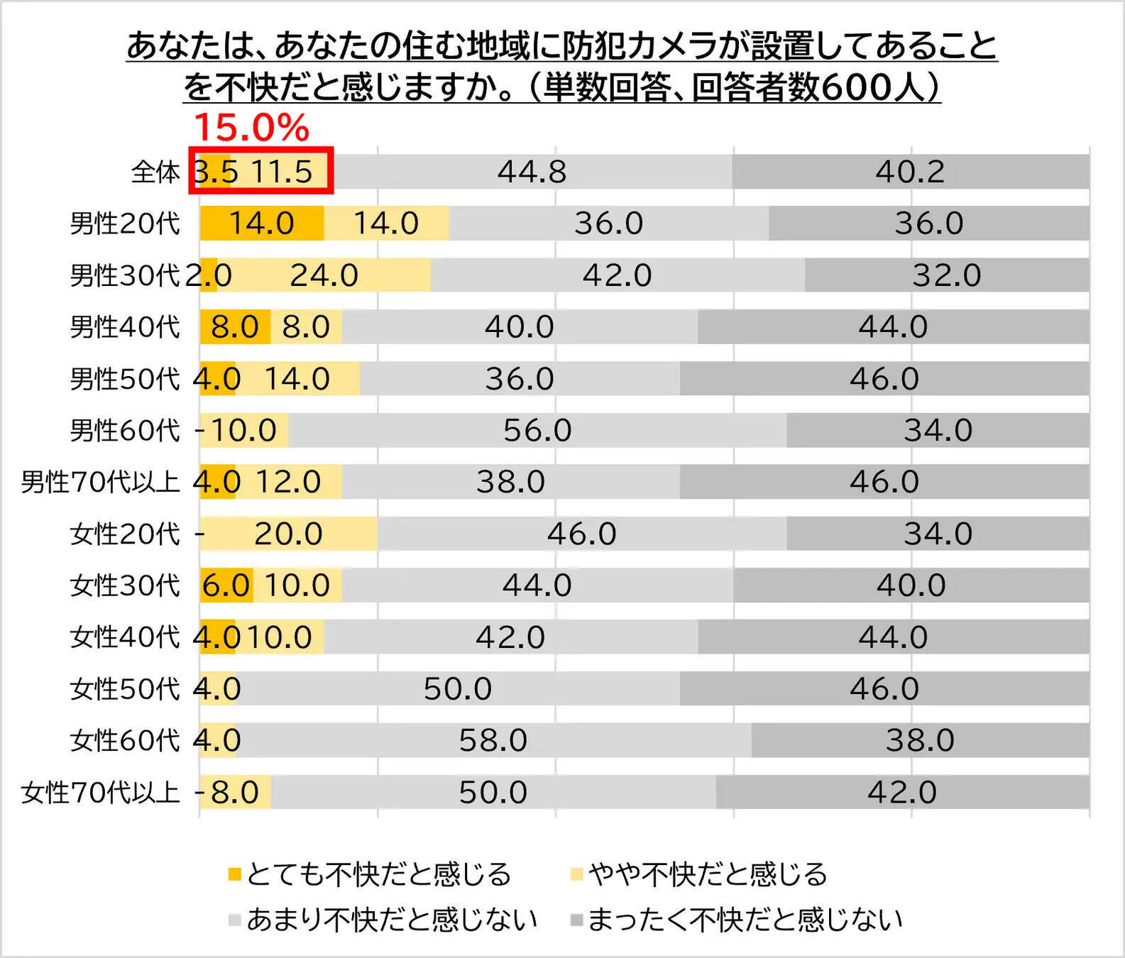 防犯カメラがあることで安心と約82％が回答。でも油断は禁物、知っておきたいエレベーターでの防犯対策