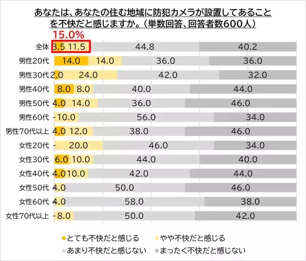 「防犯カメラがあることで安心と約82％が回答。でも油断は禁物、知っておきたいエレベーターでの防犯対策」の画像