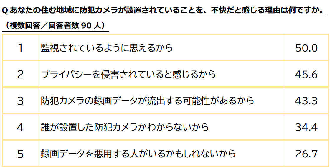 防犯カメラがあることで安心と約82％が回答。でも油断は禁物、知っておきたいエレベーターでの防犯対策