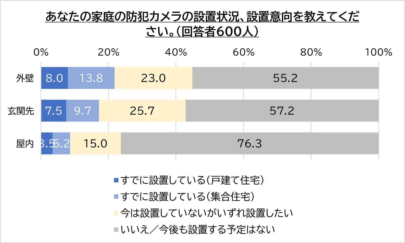 防犯カメラがあることで安心と約82％が回答。でも油断は禁物、知っておきたいエレベーターでの防犯対策