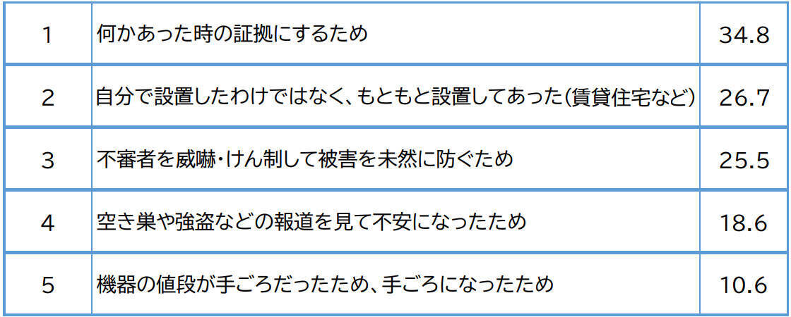 防犯カメラがあることで安心と約82％が回答。でも油断は禁物、知っておきたいエレベーターでの防犯対策