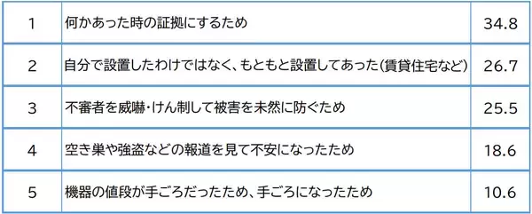 「防犯カメラがあることで安心と約82％が回答。でも油断は禁物、知っておきたいエレベーターでの防犯対策」の画像