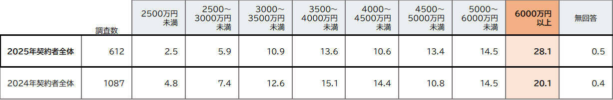 平均購入価格は5367万円で 2014年調査開始以降の最高を更新！ フルローン比率も最高値に
