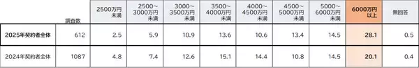「平均購入価格は5367万円で 2014年調査開始以降の最高を更新！ フルローン比率も最高値に」の画像