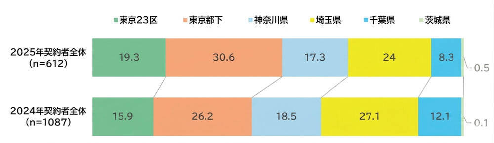 平均購入価格は5367万円で 2014年調査開始以降の最高を更新！ フルローン比率も最高値に