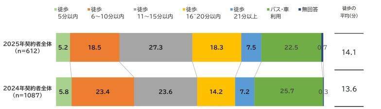 平均購入価格は5367万円で 2014年調査開始以降の最高を更新！ フルローン比率も最高値に