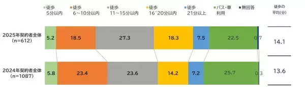 「平均購入価格は5367万円で 2014年調査開始以降の最高を更新！ フルローン比率も最高値に」の画像