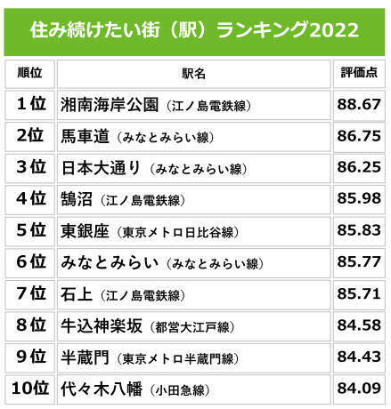 2022年「住み続けたい街ランキング」が発表！3位日本大通り、2位馬車道、1位は？