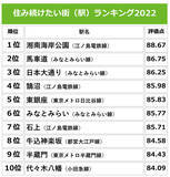 「2022年「住み続けたい街ランキング」が発表！3位日本大通り、2位馬車道、1位は？」の画像3
