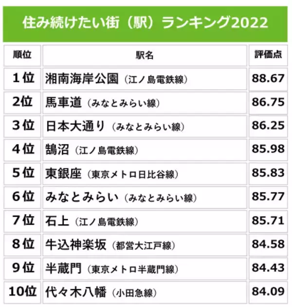 「2022年「住み続けたい街ランキング」が発表！3位日本大通り、2位馬車道、1位は？」の画像