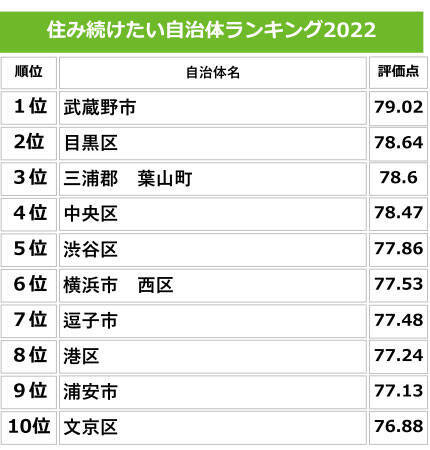 2022年「住み続けたい街ランキング」が発表！3位日本大通り、2位馬車道、1位は？