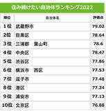 「2022年「住み続けたい街ランキング」が発表！3位日本大通り、2位馬車道、1位は？」の画像9