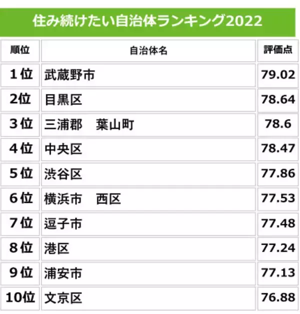 「2022年「住み続けたい街ランキング」が発表！3位日本大通り、2位馬車道、1位は？」の画像