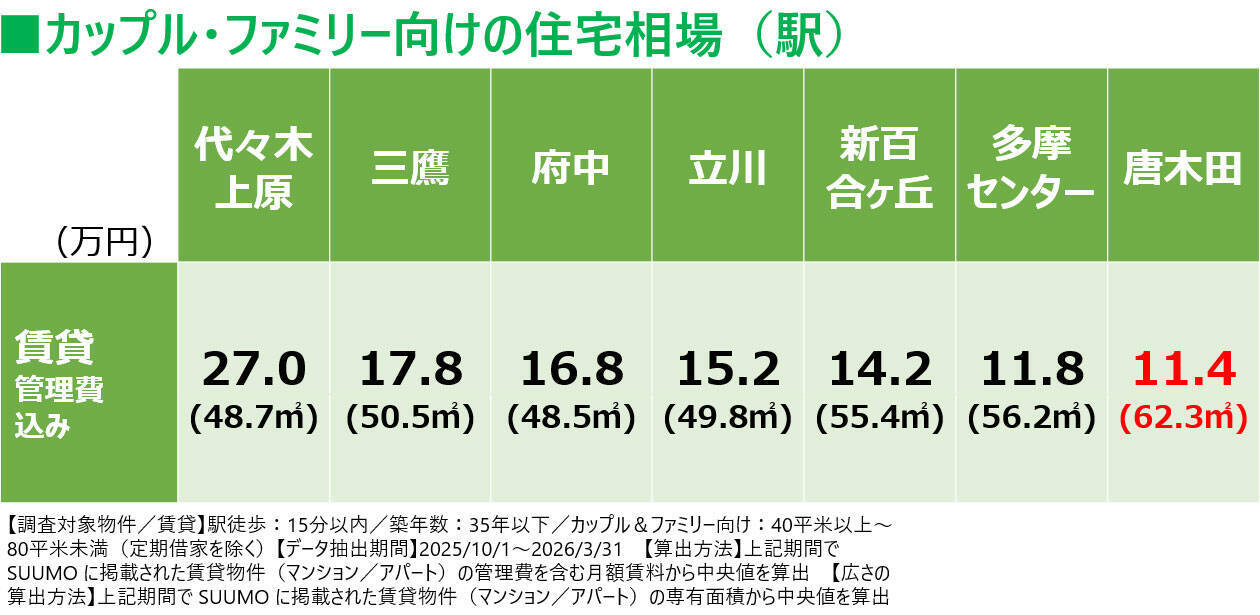 住民が選ぶ、子育てしやすい街「東京23区外」1位は唐木田！公園面積トップ、住民と作る冒険プレーパークや「孤立しない子育て」｜「SUUMO住み続けたい街ランキング2026 首都圏版」