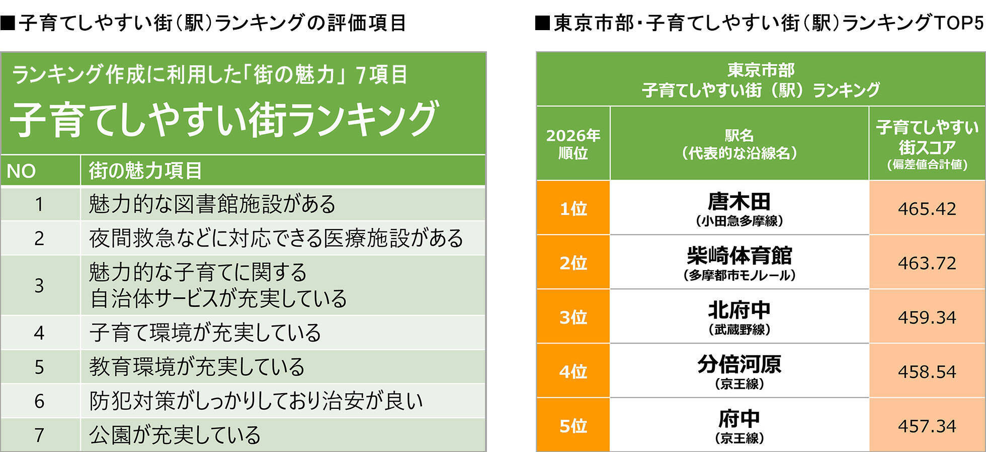 住民が選ぶ、子育てしやすい街「東京23区外」1位は唐木田！公園面積トップ、住民と作る冒険プレーパークや「孤立しない子育て」｜「SUUMO住み続けたい街ランキング2026 首都圏版」