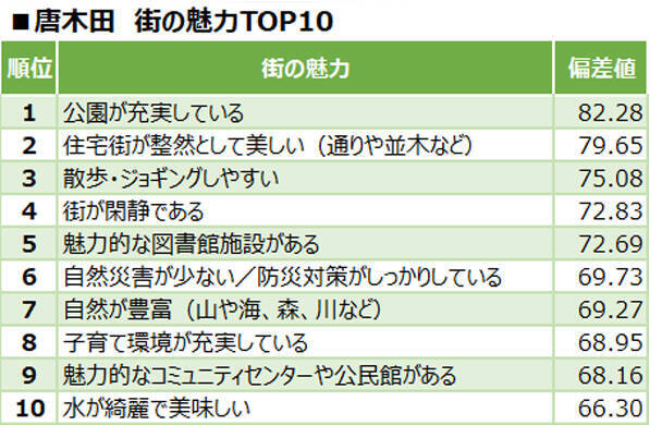 住民が選ぶ、子育てしやすい街「東京23区外」1位は唐木田！公園面積トップ、住民と作る冒険プレーパークや「孤立しない子育て」｜「SUUMO住み続けたい街ランキング2026 首都圏版」