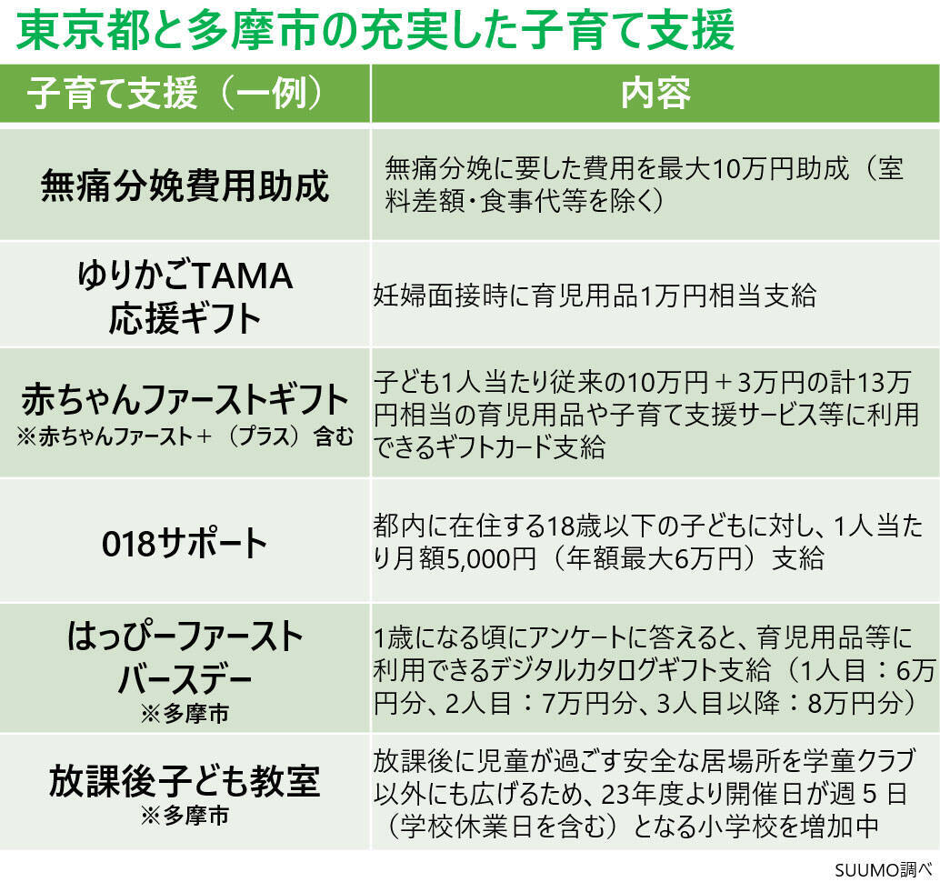 住民が選ぶ、子育てしやすい街「東京23区外」1位は唐木田！公園面積トップ、住民と作る冒険プレーパークや「孤立しない子育て」｜「SUUMO住み続けたい街ランキング2026 首都圏版」