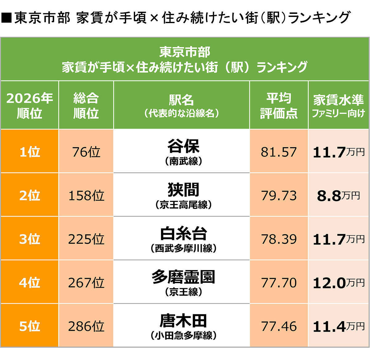 住民が選ぶ、子育てしやすい街「東京23区外」1位は唐木田！公園面積トップ、住民と作る冒険プレーパークや「孤立しない子育て」｜「SUUMO住み続けたい街ランキング2026 首都圏版」