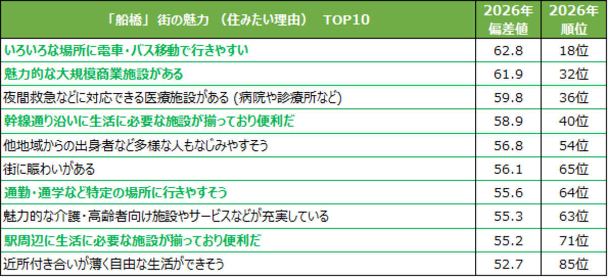 船橋、「SUUMO住みたい街ランキング2026」で過去最高位！大型商業施設とスポーツ＆音楽が魅力、子育てファミリー支持の街
