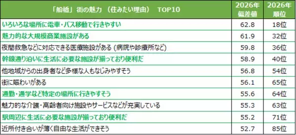 「船橋、「SUUMO住みたい街ランキング2026」で過去最高位！大型商業施設とスポーツ＆音楽が魅力、子育てファミリー支持の街」の画像
