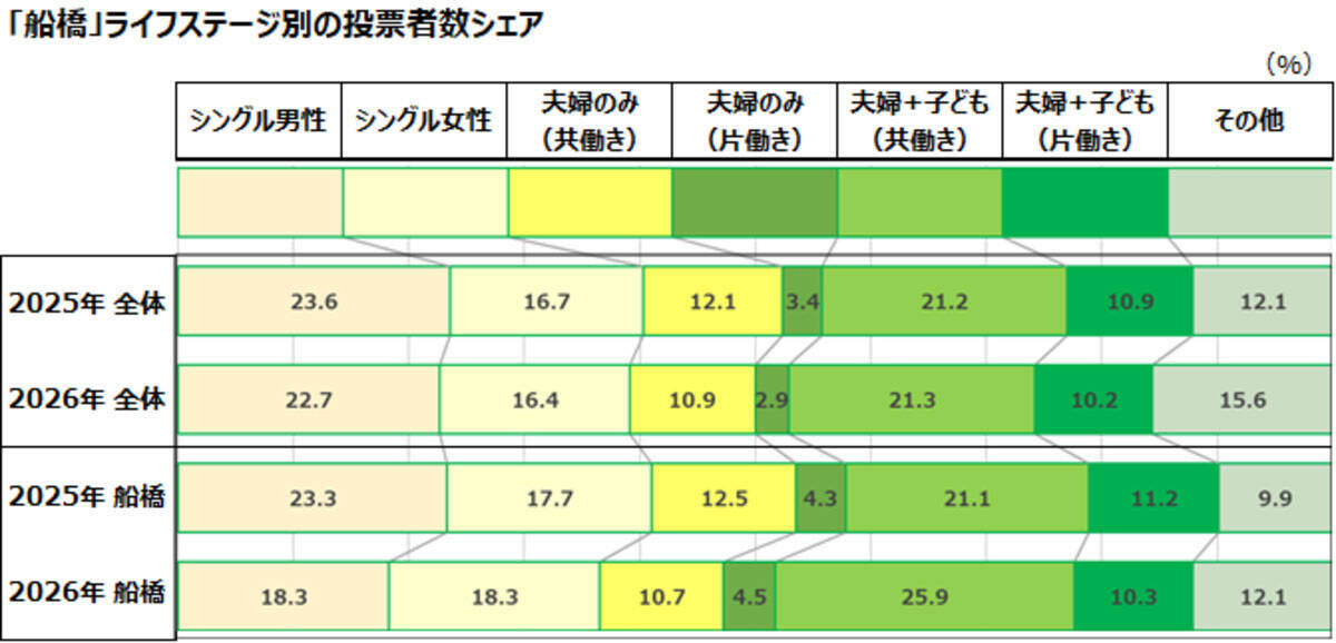船橋、「SUUMO住みたい街ランキング2026」で過去最高位！大型商業施設とスポーツ＆音楽が魅力、子育てファミリー支持の街