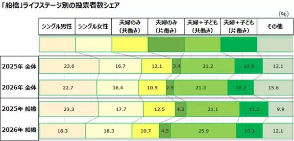 「船橋、「SUUMO住みたい街ランキング2026」で過去最高位！大型商業施設とスポーツ＆音楽が魅力、子育てファミリー支持の街」の画像