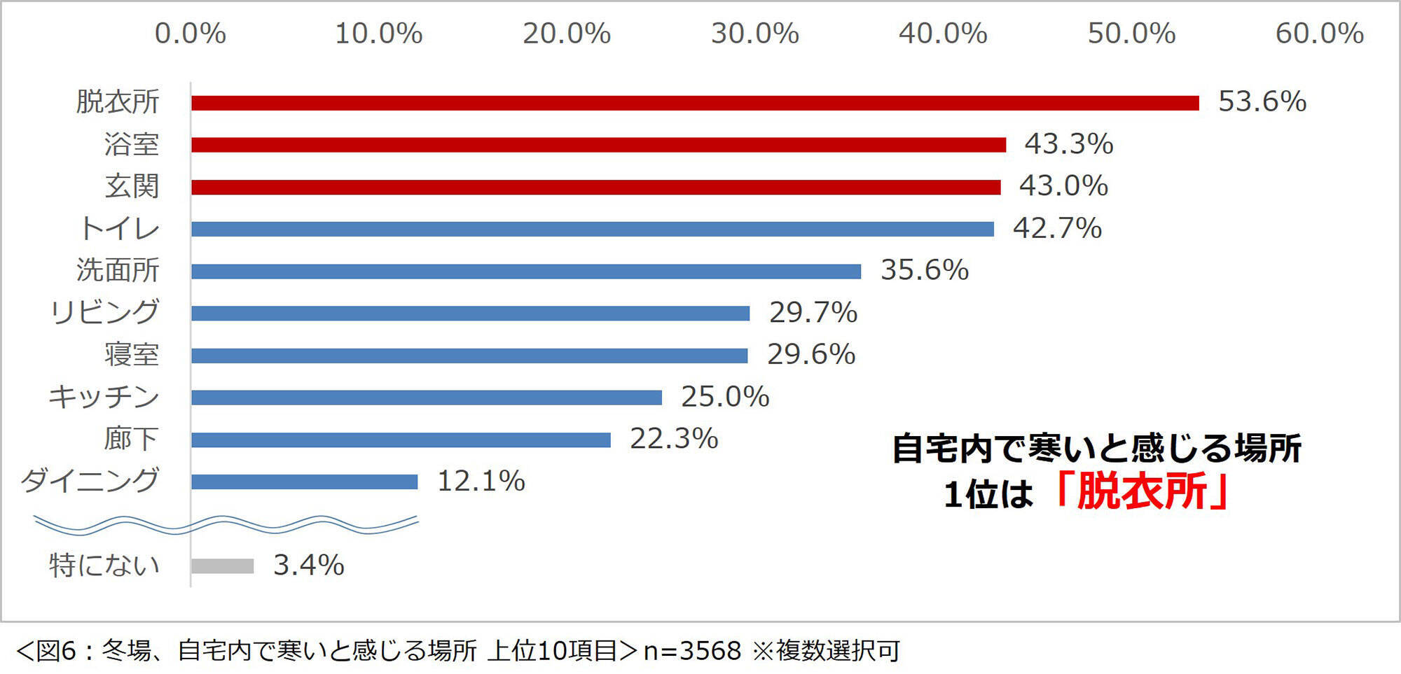 約9割が重視する断熱。健康リスクと睡眠の質低下を招く自宅の寒暖差対策にリフォーム、2026年に展開される新しい補助金制度とは