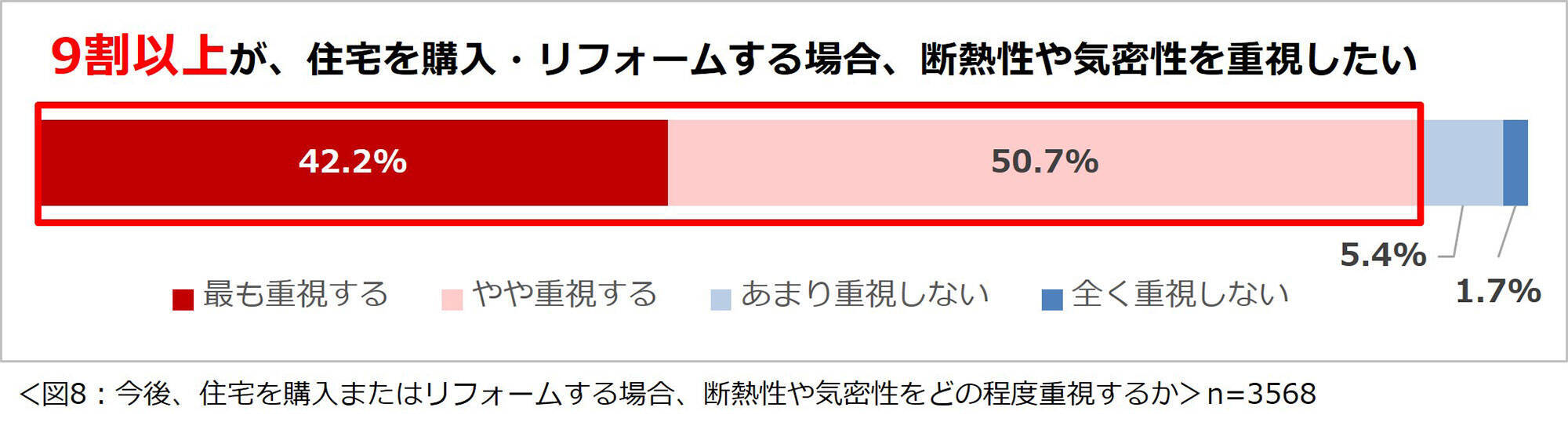 約9割が重視する断熱。健康リスクと睡眠の質低下を招く自宅の寒暖差対策にリフォーム、2026年に展開される新しい補助金制度とは