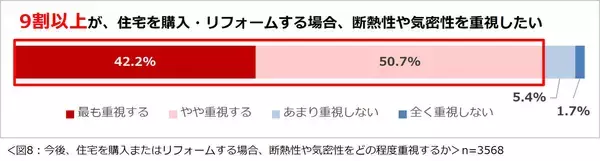 「約9割が重視する断熱。健康リスクと睡眠の質低下を招く自宅の寒暖差対策にリフォーム、2026年に展開される新しい補助金制度とは」の画像