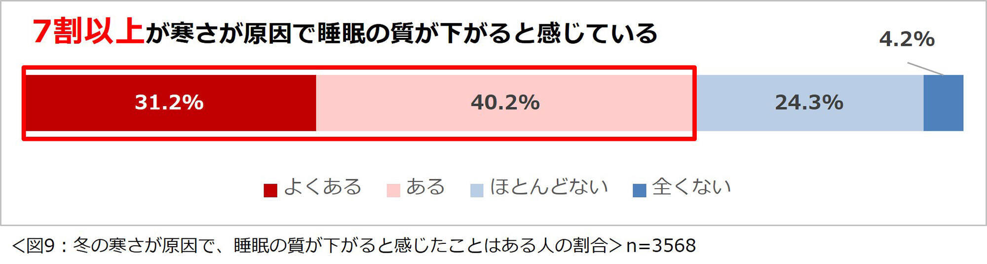 約9割が重視する断熱。健康リスクと睡眠の質低下を招く自宅の寒暖差対策にリフォーム、2026年に展開される新しい補助金制度とは